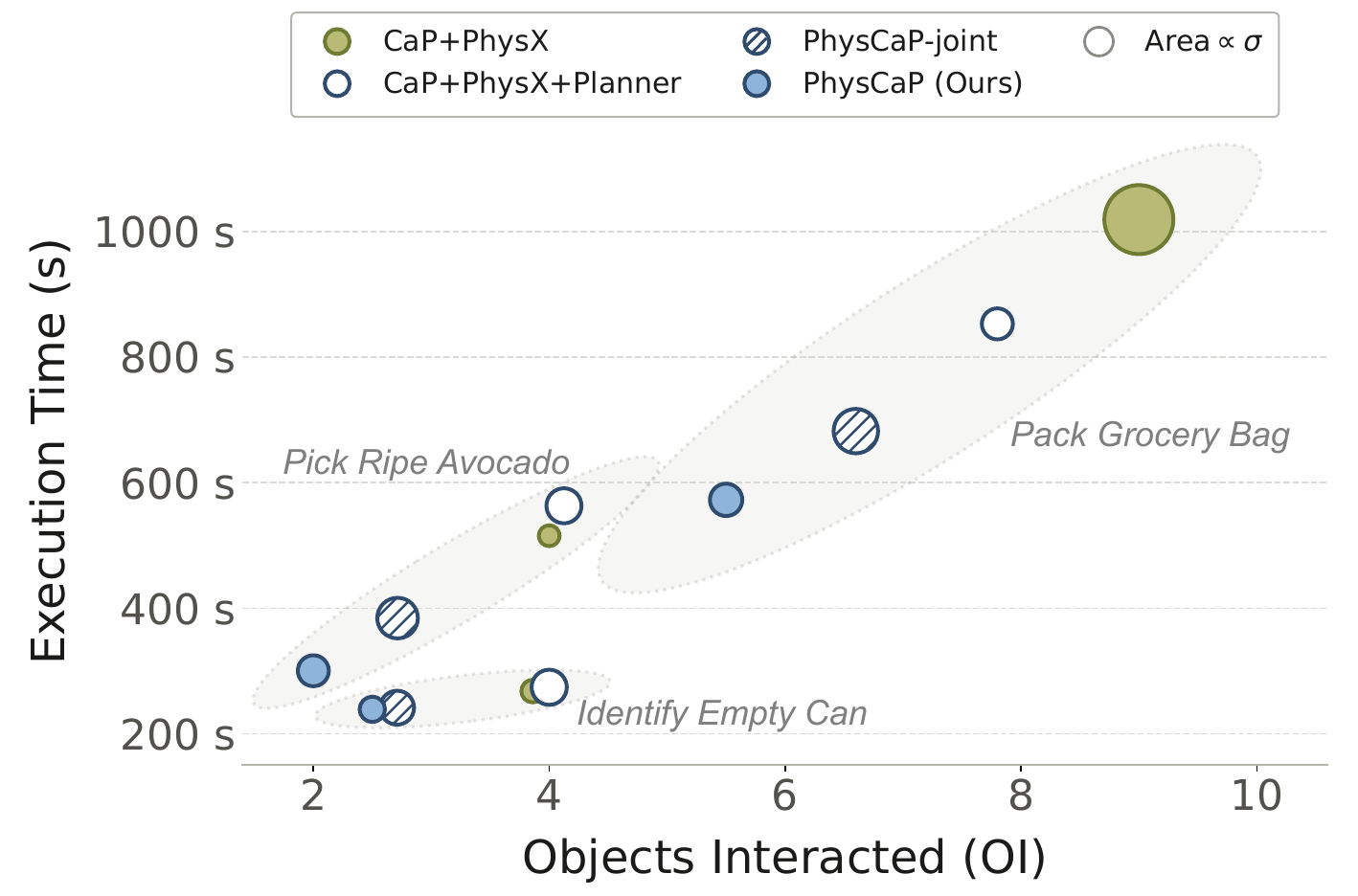 Exploration efficiency: interactions vs execution time