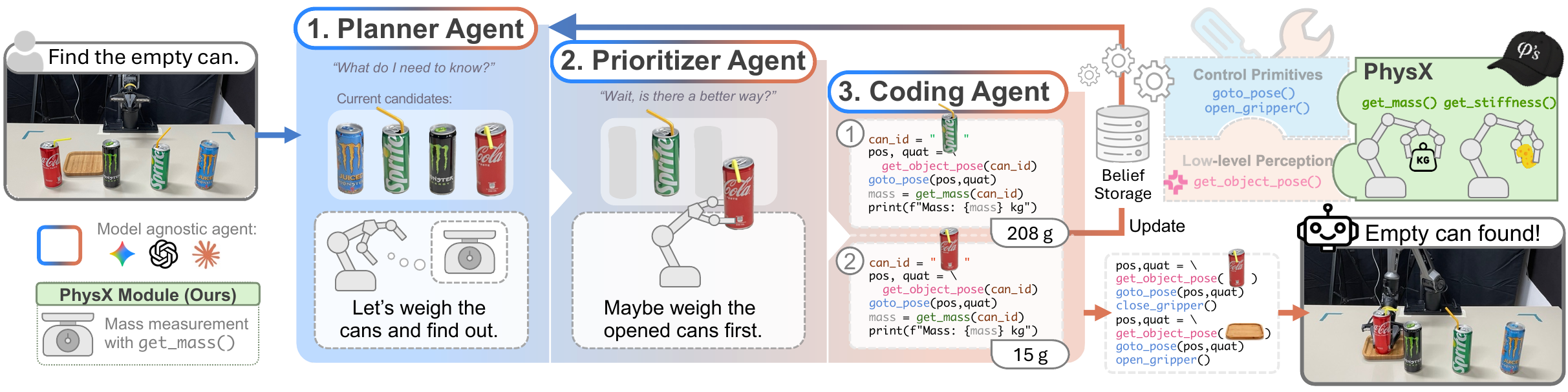 Overview of PhysCaP: Planner, Prioritizer and Coding Agent with PhysX modules and system belief