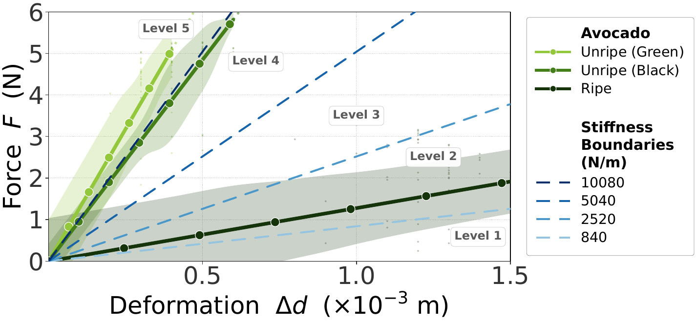 Stiffness measurement: force vs displacement