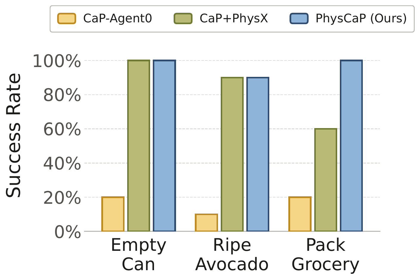 Success rates per method and task